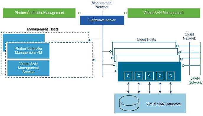 Virtual SAN with Photon Controller Setup Guide Architecture Overview A Photon Platform site includes a management infrastructure and a cloud infrastructure that contains one or more shared image