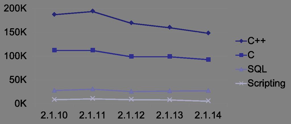 Figure 2. Lines-of-code counts for the most recent CASTOR releases. 3.