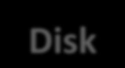 System Stack for Disk