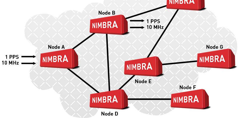 Two-way time transfer in a Nimbra network, cont.