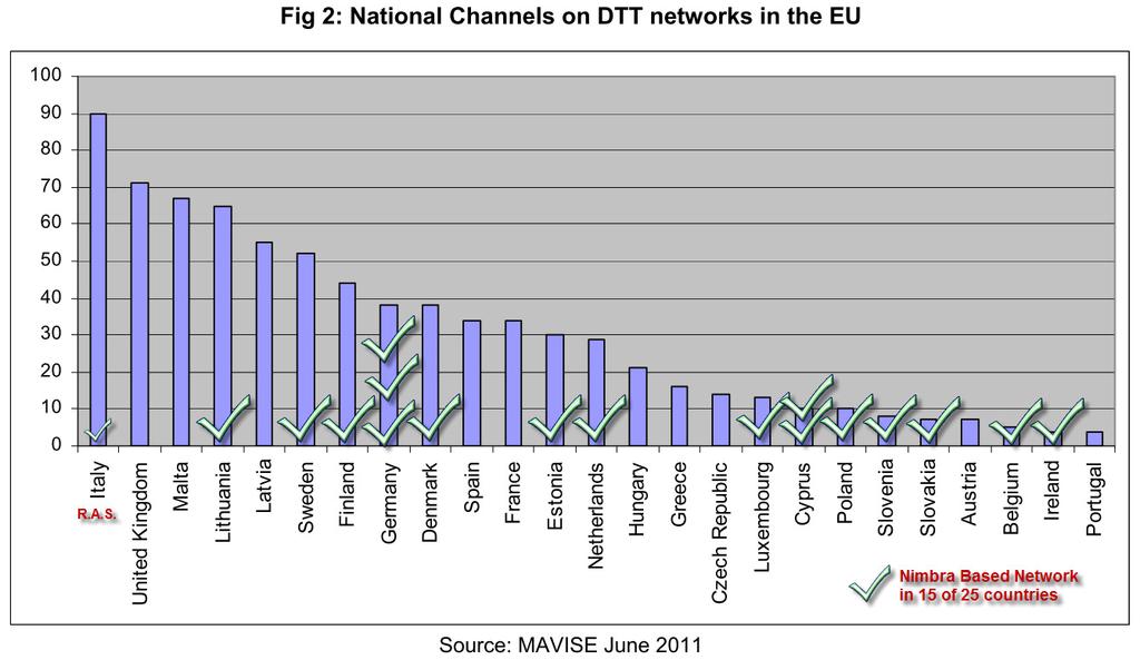 14 large DTT implementations Worlds largest DTT network