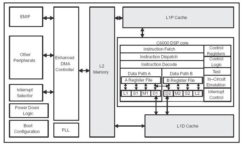 Figure 4.2 Block diagram of TMS32C671x [32] pp.3-2 4.1.2 TMS32C6711 Processor Architecture The TMS32C6711 belongs to TI s C6x floating-point processor family.