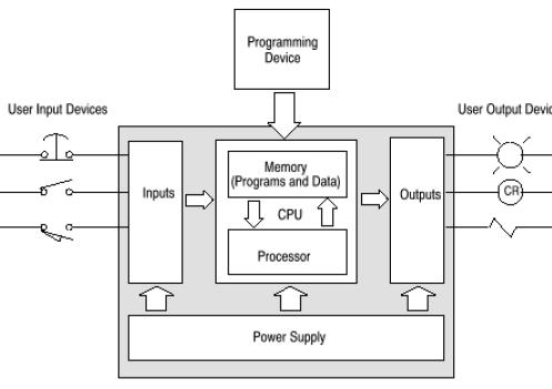 the controlling action the output device operates. As it uses programming logic to control the process, called as Programmable Logic Controller.
