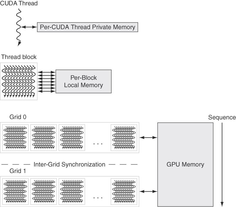 Figure 4.18 GPU Memory structures.