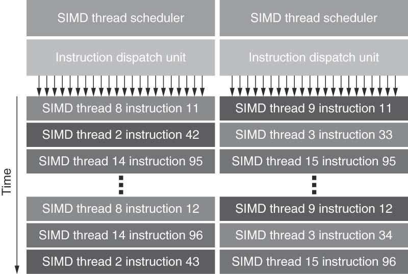 Figure 4.19 Block Diagram of Fermi s Dual SIMD Thread Scheduler.