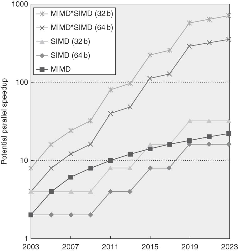 Figure 4.1 Potential speedup via parallelism from MIMD, SIMD, and both MIMD and SIMD over time for x86 computers.