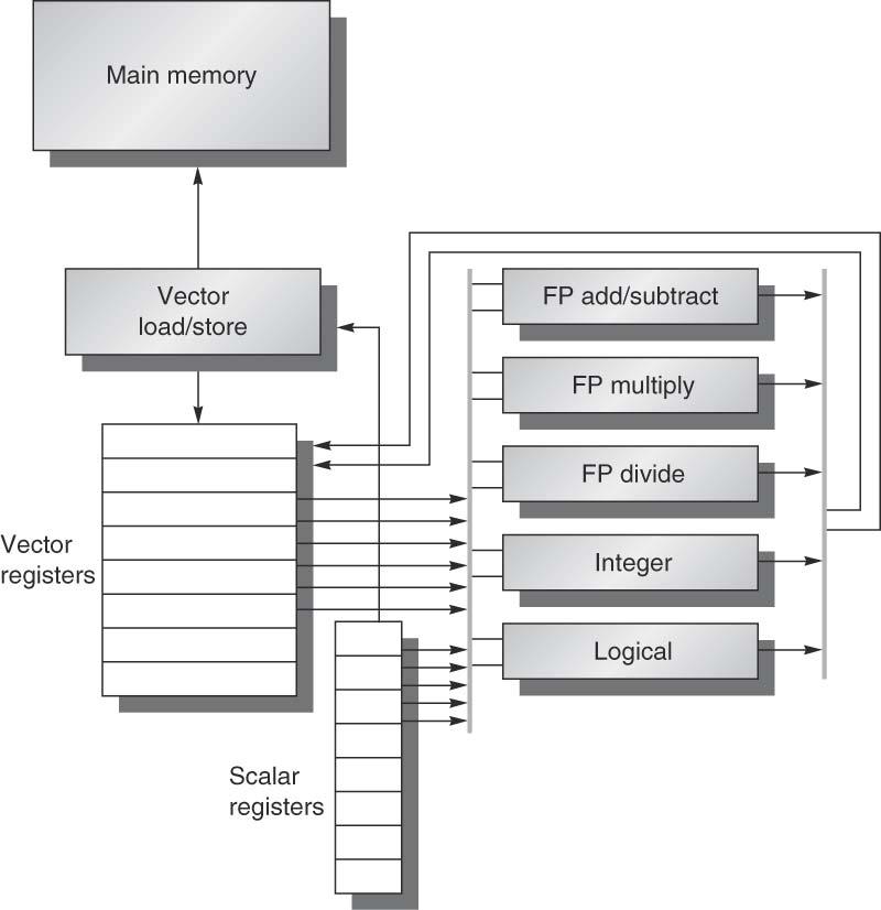 Figure 4.2 The basic structure of a vector architecture, VMIPS. This processor has a scalar architecture just like MIPS.