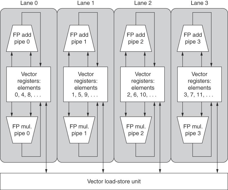 Figure 4.5 Structure of a vector unit containing four lanes. The vector register storage is divided across the lanes, with each lane holding every fourth element of each vector register.