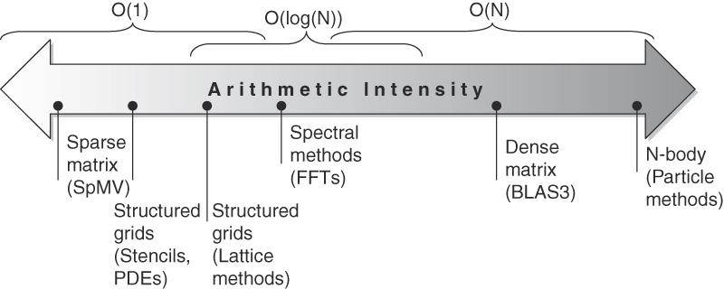Figure 4.10 Arithmetic intensity, specified as the number of floating-point operations to run the program divided by the number of bytes accessed in main memory [Williams et al. 2009].