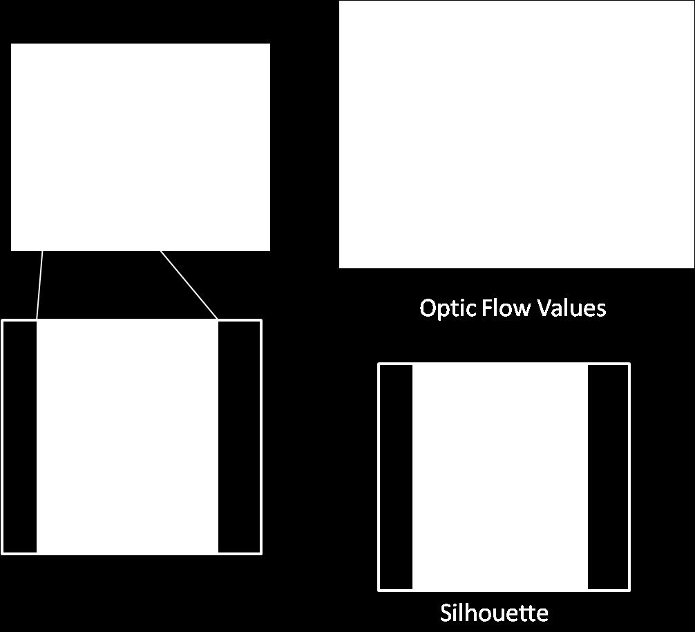 A graphical representation of the feature extraction. The silhouette and optic flow values are extracted from the normalized bounding box image. neighbor (), and.