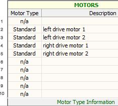 Use the default code to test your robot with a program that works. Plug in the motors as shown in the chart above.