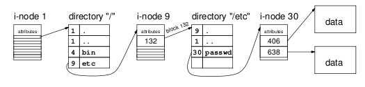adresárov (2) Príklad otvorenie súboru» Ø»Ô Û Pridel ovanie a evidencia dátových blokov súborov adresárov Správa diskového priestoru Konzistencia Výkonnost Zdiel anie súborov v UNIXe Pevná linka