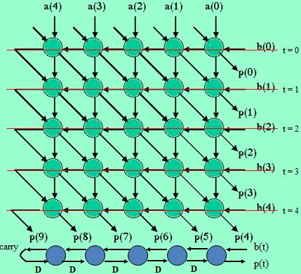if and only if u T e = t. Calculations at time t are the nodes in the affine subspace V t which are distributed among the processors by a linear projection P: G G.