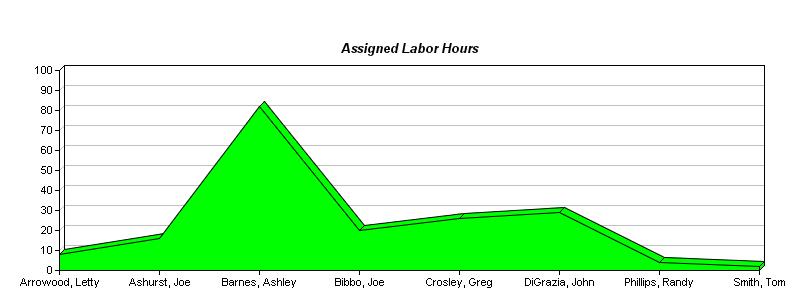 Area chart of assigned labor hours: