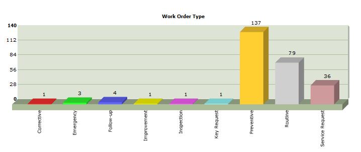 Flash bar chart of work order counts by type of work order: Line chart of average target