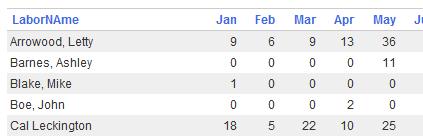 will be defined using a monthly aggregation of Assignment Dates, listing the dates as Jan, Feb Mar: When a function is selected for the Columns