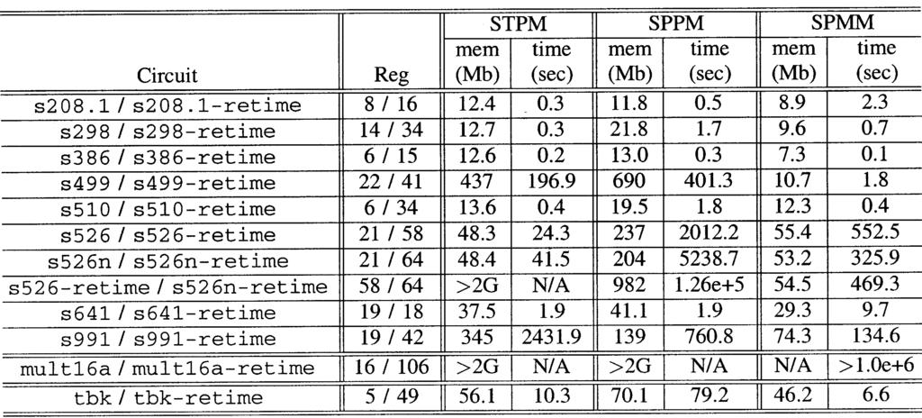 696 IEEE TRANSACTIONS ON COMPUTER-AIDED DESIGN OF INTEGRATED CIRCUITS AND SYSTEMS, VOL 22, NO 6, JUNE 2003 TABLE IV SEQUENTIAL EQUIVALENCE CHECKING BETWEEN DIFFERENT IMPLEMENTATIONS OF SAME DESIGN