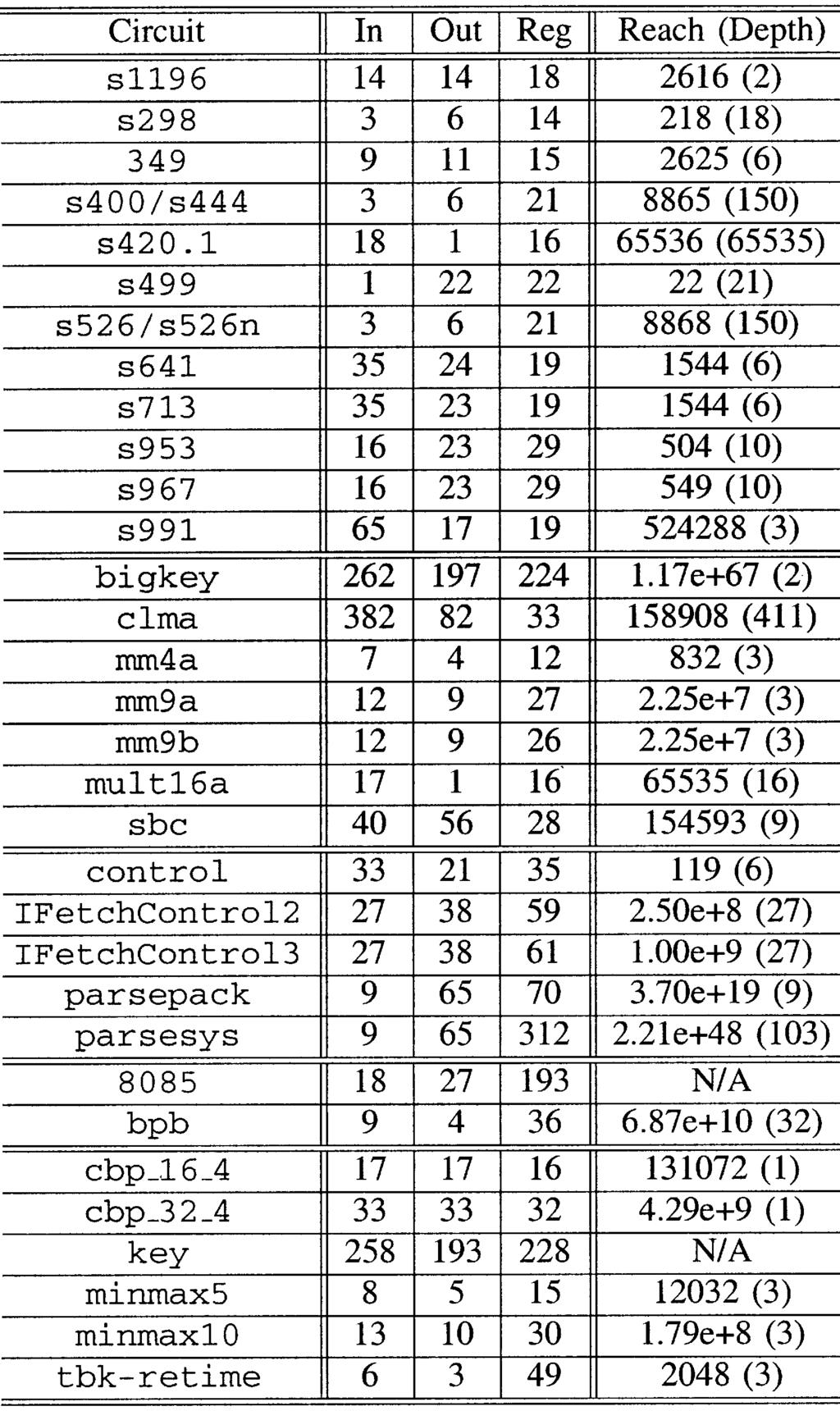 694 IEEE TRANSACTIONS ON COMPUTER-AIDED DESIGN OF INTEGRATED CIRCUITS AND SYSTEMS, VOL 22, NO 6, JUNE 2003 partitioning on Similarly, if, their equivalence can be confirmed in steps of state