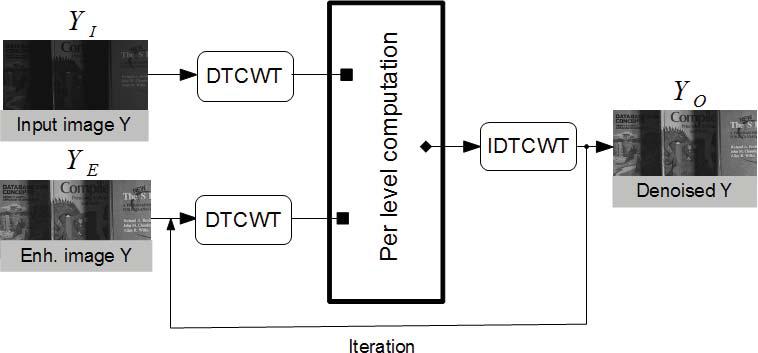 The 2D DTCWT is implemented using the scaling and wavelet coefficients as shown in the below equations, =, =, =, =, (1) =, =,, =,, = (2) The low pass and high pass wavelet filters h and g is as shown