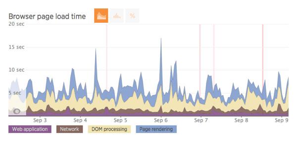 This graph shows a breakdown of your site s loading times, highlighting each phase in the page load in a different color.