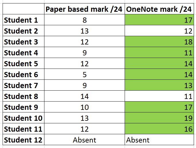 Impact: A Year 12 business studies class of 12 students compared the use of both traditional paper based and OneNote resources when studying marketing topics.
