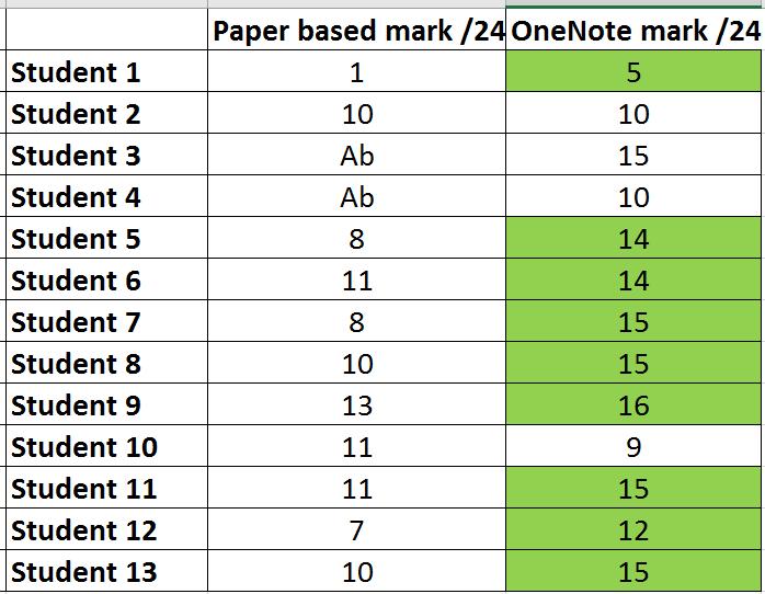 Paper based average mark 9.1 OneNote average mark 12.
