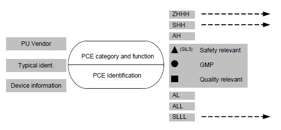 P&ID P&ID New and updated standard symbols The symbol standard EN 62424 for Representation of PCE requests