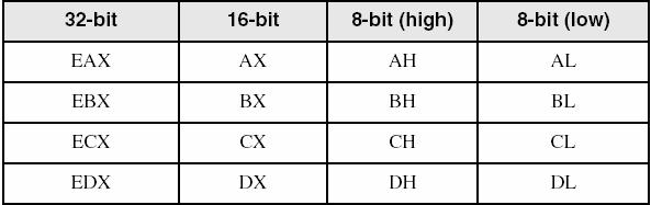Accessing Parts of Registers Used for arithmetic and data movement Use 8-bit name, 16-bit name, or 32-bit name Applies to EAX,