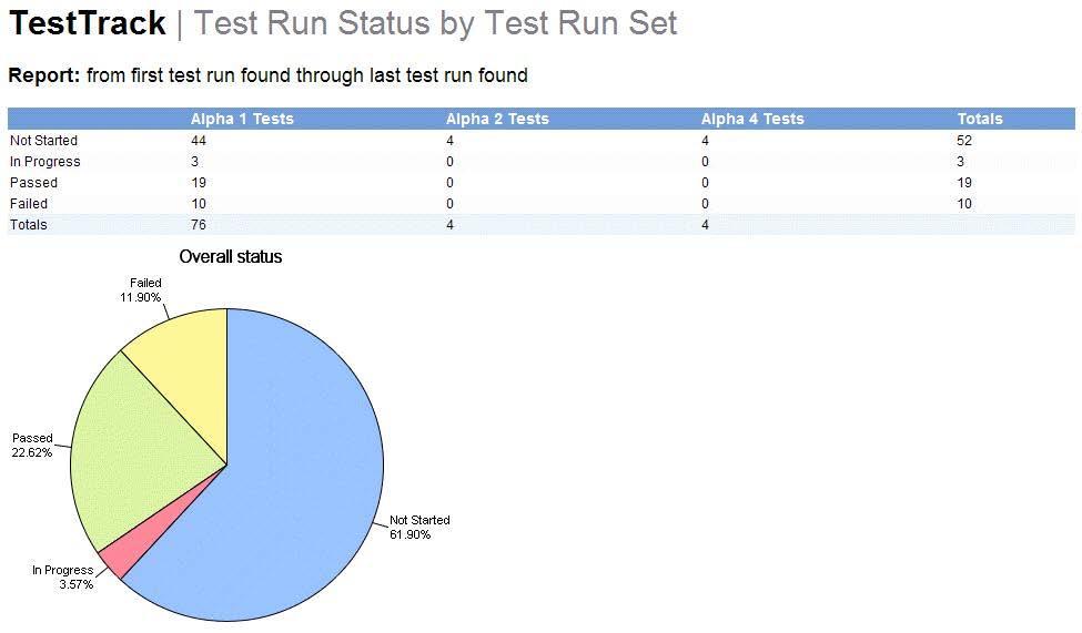 How can I use TestTrack with my automated testing tool? Test run result status by test run set reports include the test run results for each test run set.