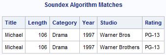 Rocky is then matched with any other name that has the same assigned code. The general syntax of the Soundex algorithm takes the form of: Variable =* character-string.