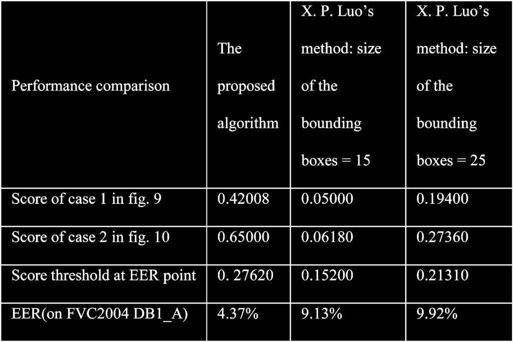 CHEN et al.: NEW ALGORITHM FOR DISTORTED FINGERPRINTS MATCHING 775 TABLE III COMPARISON OF MATCHING SCORE IN THE NFSM ALGORITHM TO LUO S METHOD of the proposed algorithm to Luo s method.