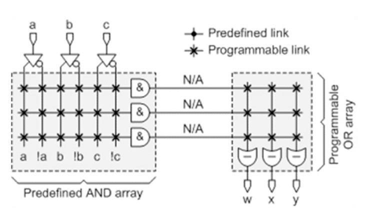Simple PLDs (splds): PLAs Programmable Logic Arrays Programmable AND