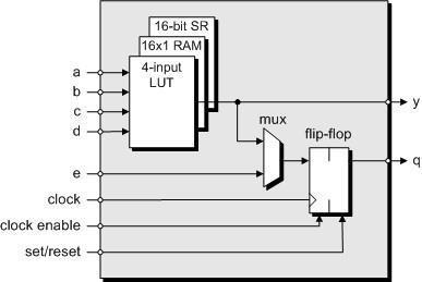 Inside a FPGA Xilinx: logic cell, Altera: logic element Flip-Flop registers the LUT output May use only the LUT or only