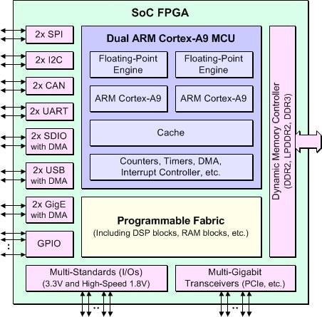 System-On-a-Chip (SoC) FPGAs Xlinix Zynq Altera