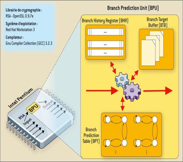 Branch Prediction Attack BPU consists of mainly two logical parts: the branch target buffer (BTB) and the branch predictor logic BTB is the buffer where the CPU stores the target addresses of the