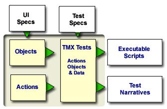 Figure 3-1 TMXWR Basic Architecture. A forth area is that of the Test Narrative. The Test Narratives, however, are system generated and do not have any functional operations associated with them.