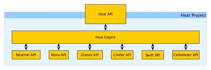 8.3.2 Architecture Figure 16 presents the architecture of the Heat project. A user sends a request to the Heat API endpoint.
