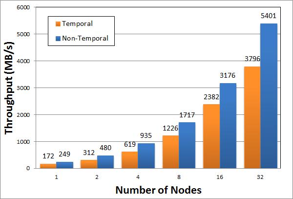 Figure 4.10: Scalability over the Number of Nodes 4.6.2.2 Detailed Running Time of the Pipeline Figure 4.11 shows the running time for each time window. Similar to Figure 4.