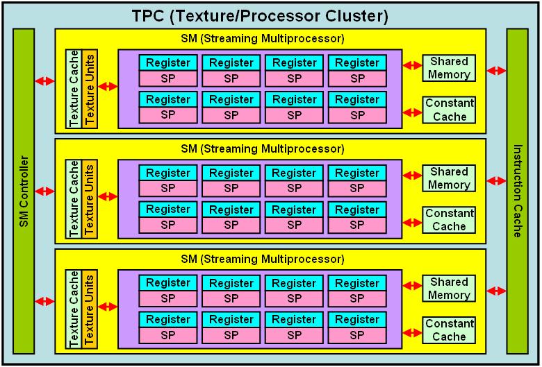 Multiprocessors (SMs), each of which containing eight Scalar Processors (SPs or CUDA cores) executing in a SIMD fashion, 16,384 registers, and a 16KB of shared memory.