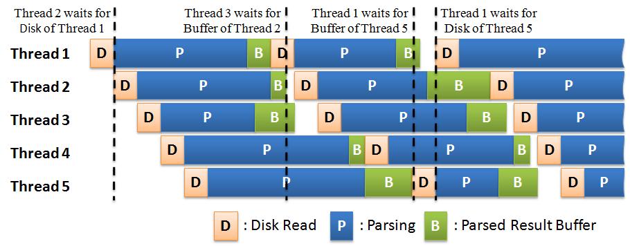 To avoid several parsers from trying to read from the same storage at the same time, a scheduler is used to organize the reads of the different parsers, one at a time.