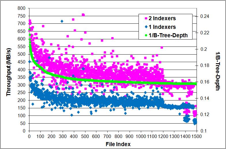 Figure 2.10: Scalability of Parallel Indexers 2.4.3 Performance of our Algorithm on Different Document Collections We show in Table 2.