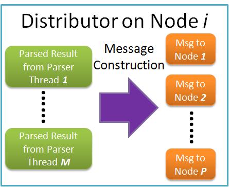 indexers is to let each parser thread construct and send P MPI messages after each segment is parsed.