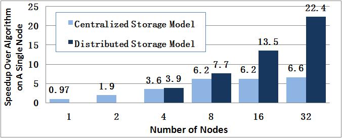 node. Notice that the cluster implementation of our algorithm running on a single node has almost the same performance as the version tailored for a single node on the storage pool model in Chapter 2.