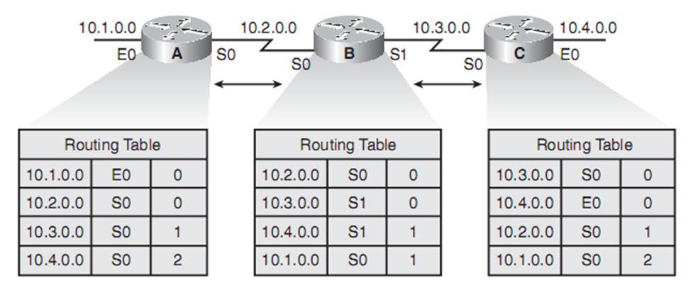 Distance-Vector Routing Tables As the distance vector network discovery process proceeds, routers discover the best path to nondirectly connected destination networks based on accumulated metrics