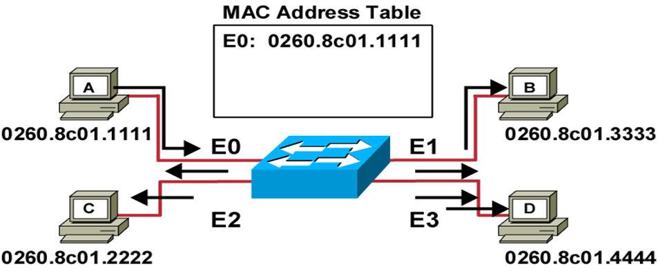 MAC Address Table Initial MAC address table is empty. 7 Learning Addresses Station A sends a frame to station C.