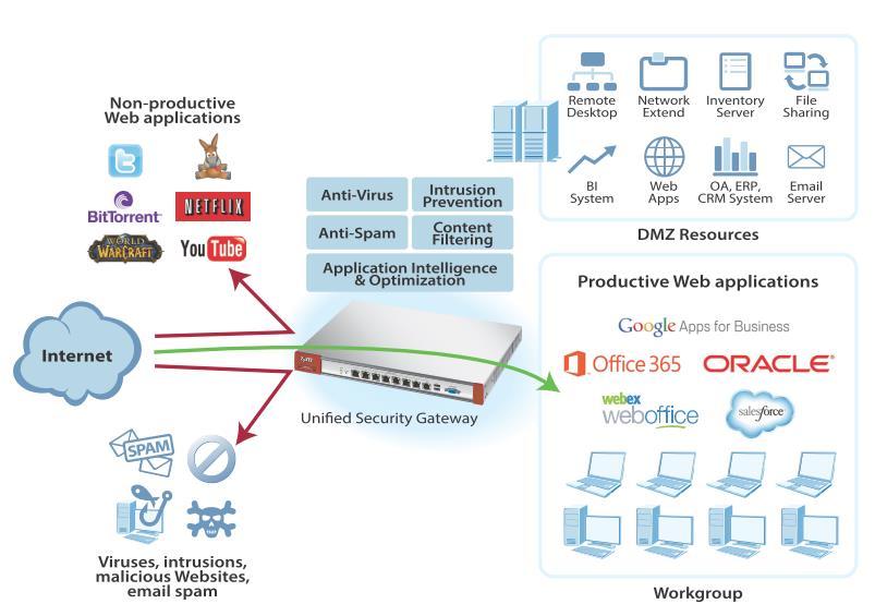 Application Diagram Anti-malware protection and application optimization Enabling anti-virus, anti-spam and intrusion prevention, business networks gain deep, extensive protection against all types