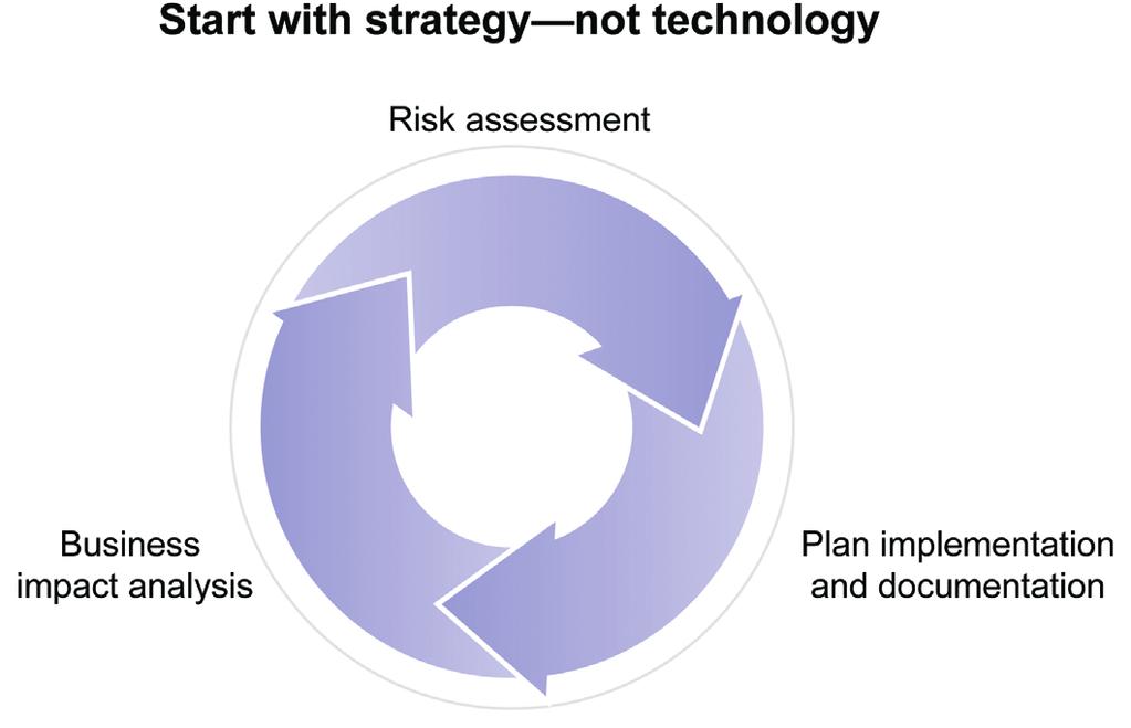framework that helps you meet speciﬁed business service level and risk tolerance objectives so you can accurately identify gaps for a more comprehensive, effective resiliency strategy and design.