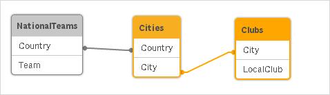 In this example, when Germany is selected, the national team, the German cities and the local clubs of each city are associated: When you open the Data model viewer, you see that the loosely coupled