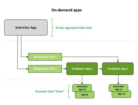 5 Managing big data with on-demand apps Relations between on-demand app components 5.