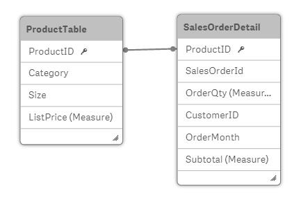 6 Connecting to data sources TaxAmt, TotalDue, OrderQty DETAIL DueDate, ShipDate, CreditCardApprovalCode, PersonID, StoreID, AccountNumber, rowguid, ModifiedDate FROM AW2012.Sales.